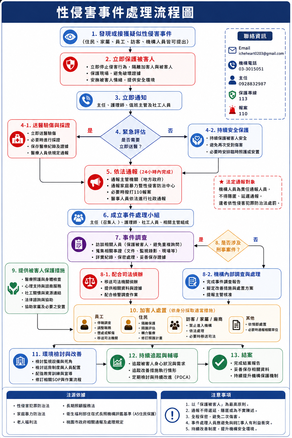 性侵害事件處理流程圖 中文