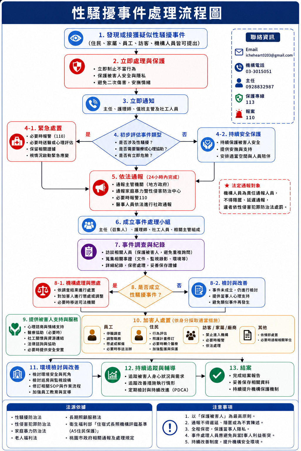 性騷擾事件處理流程圖 中文